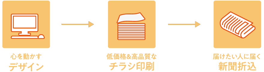デザイン→チラシ印刷→新聞折込