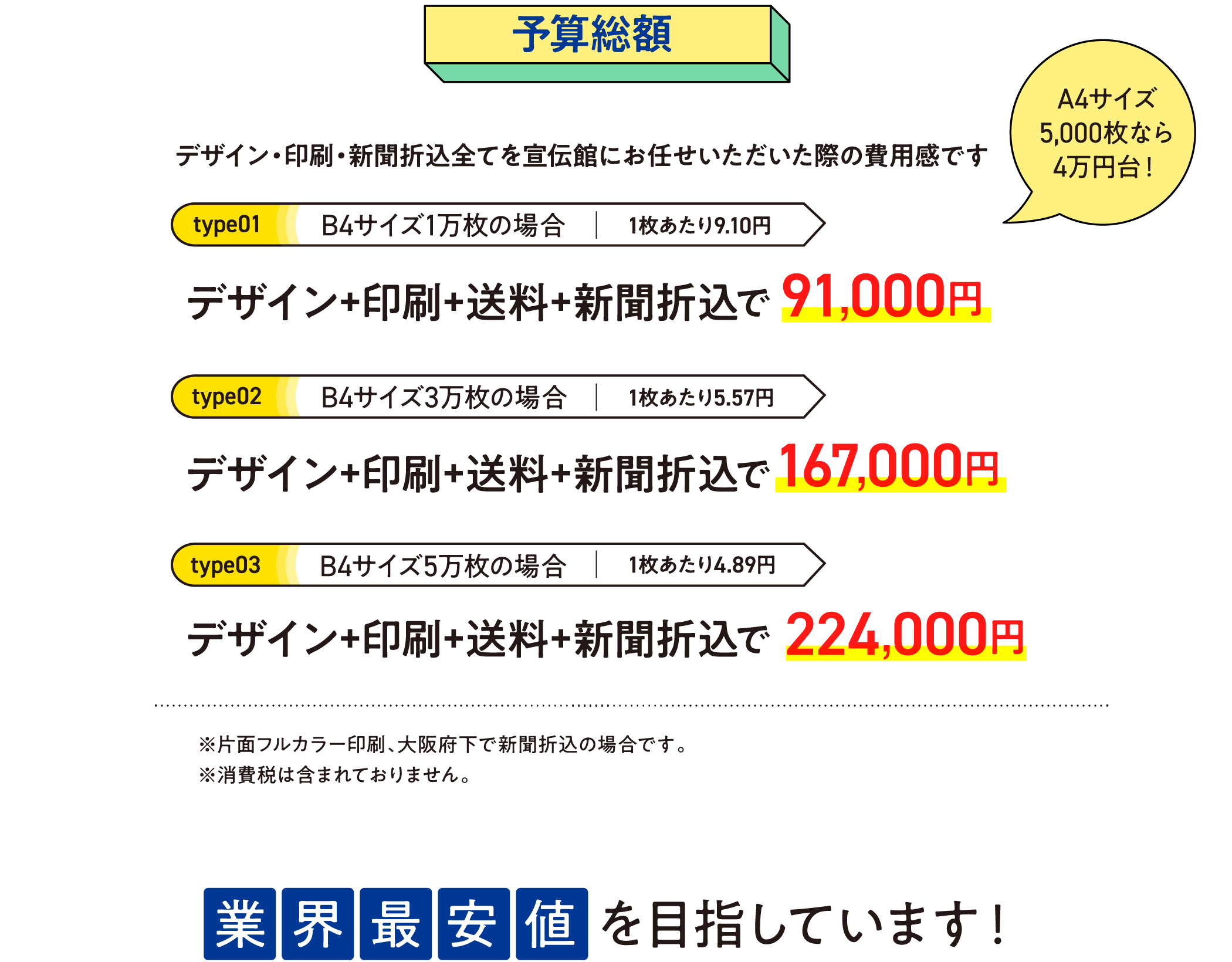 予算総額の表・業界最安値を目指しています！