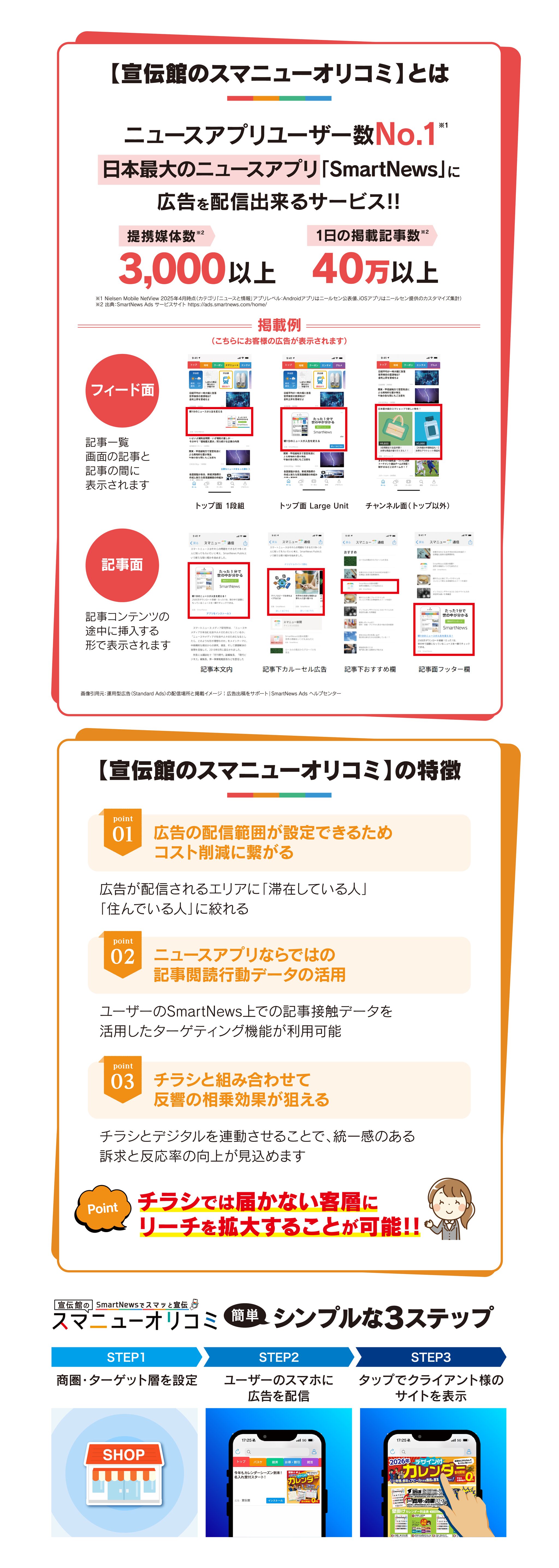 【宣伝館のスマニューオリコミ】とは ニュースアプリユーザー数No.1、日本最大のニュースアプリ「SmartNews」に広告を配信出来るサービス。提携媒体数3,000以上、1日の掲載記事数40万以上。掲載例（フィード面・記事面）。特徴 point01 広告の配信範囲が設定できるためコスト削減に繋がる、point02 ニュースアプリならではの記事閲読行動データの活用、point03 チラシと組み合わせて反響の相乗効果が狙える。簡単シンプルな3ステップ STEP1 商圏・ターゲット層を設定 STEP2 ユーザーのスマホに広告を配信 STEP3 タップでクライアント様のサイトを表示