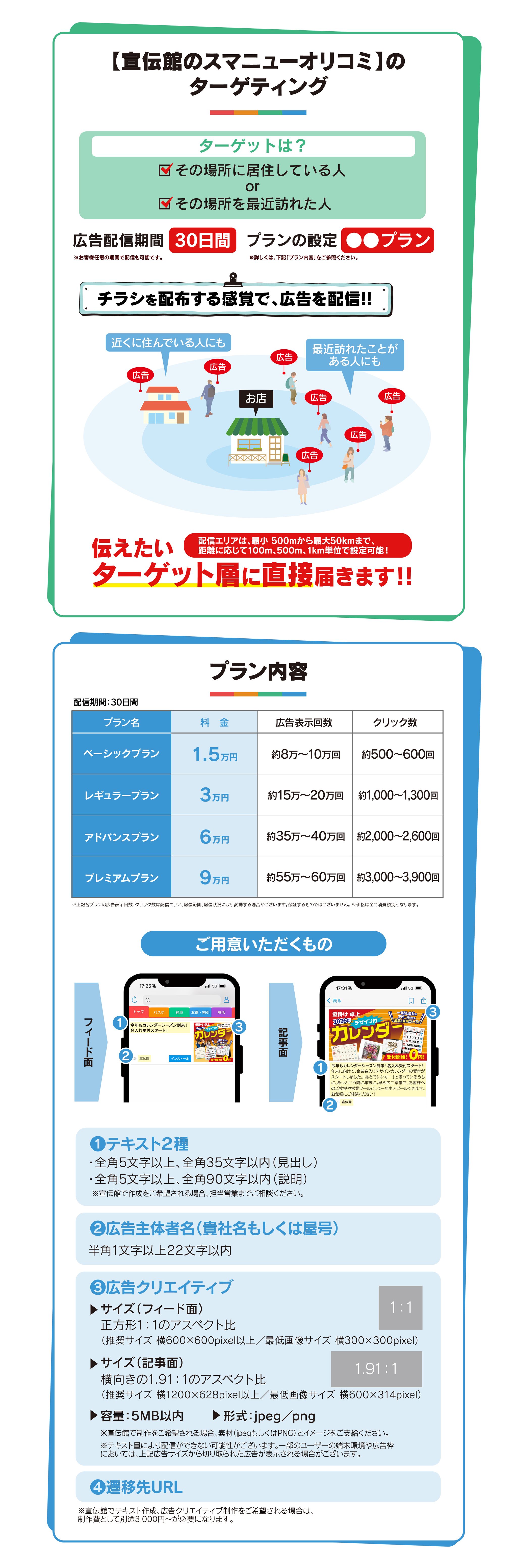 【宣伝館のスマニューオリコミ】のターゲティング ターゲットはその場所に居住している人、またはその場所を最近訪れた人。広告配信期間30日間。チラシを配布する感覚で広告を配信。配信エリアは最小500mから最大50kmまで。プラン内容 ベーシックプラン1.5万円／レギュラープラン3万円／アドバンスプラン6万円／プレミアムプラン9万円。ご用意いただくもの テキスト2種、広告主体者名、広告クリエイティブ、遷移先URL