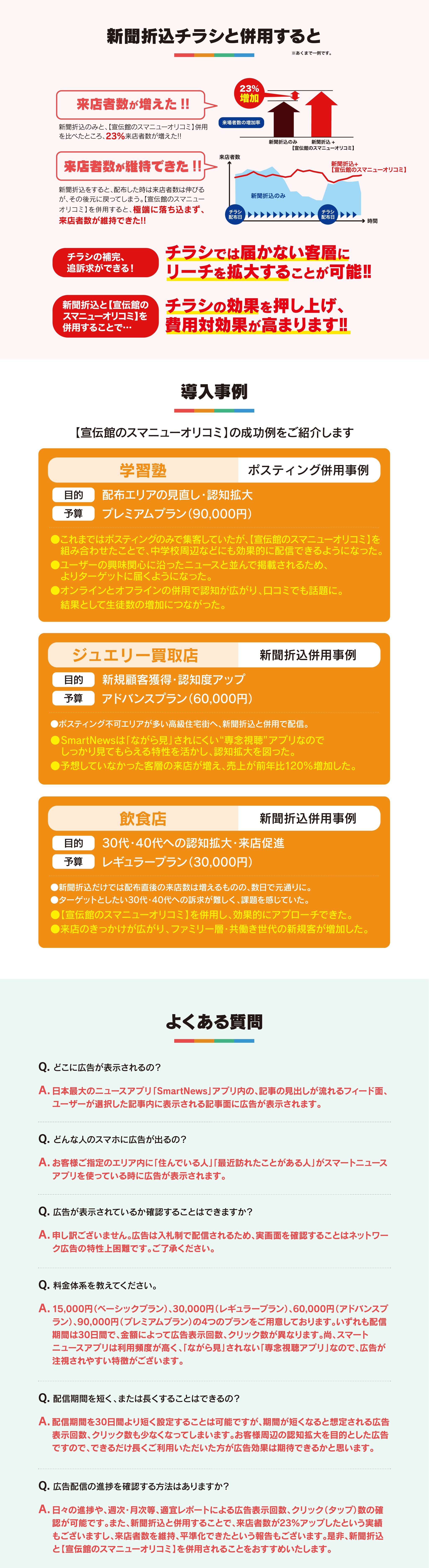 新聞折込チラシと併用すると 来店客数が増えた、来店客数が維持できた。チラシでは届かない客層にリーチを拡大することが可能。導入事例 学習塾・ジュエリー買取店・飲食店の成功例。よくある質問
